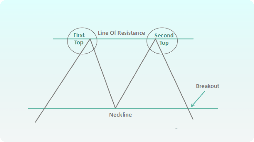Double Top Pattern in Trading: Understanding Its Definition and Application
