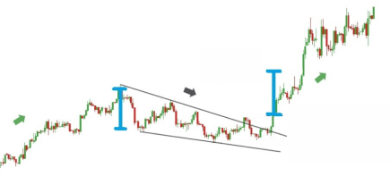 Unlocking the Secrets of Falling Wedge Patterns: A Trader’s Guide