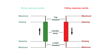 Mastering Candlestick Patterns: A Comprehensive Guide to Charting Techniques