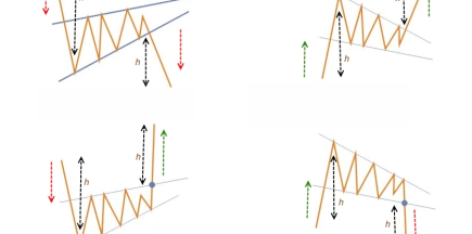 Unveiling the Secrets of Wedge Patterns: A Comprehensive Analysis