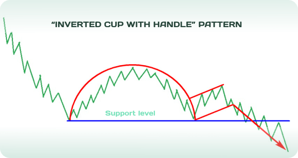 Trading Strategies For The Cup And Handle Chart Pattern - Forex Vps 