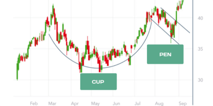 Trading Strategies for the Cup and Handle Chart Pattern