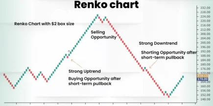 What Are Renko Charts? An Introduction to Renko Charting and How It Works