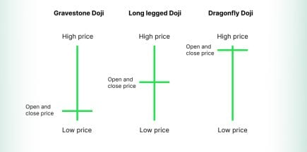 Doji Candlesticks: Meaning, Types, and How to Use Them in Trading