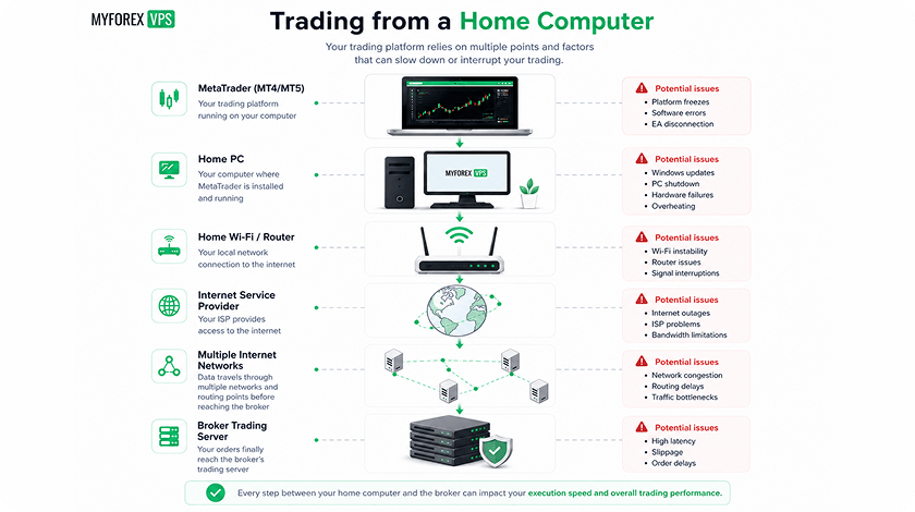 Home Computer vs Forex VPS