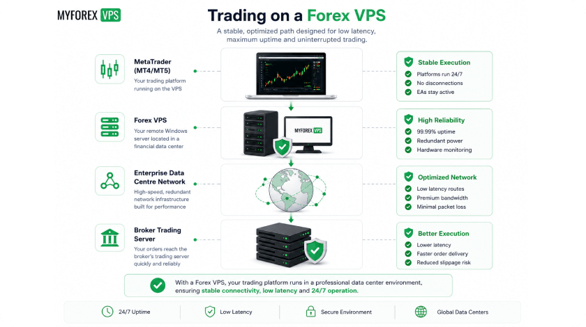 Forex VPS: The Complete Guide to Faster, More Reliable Trading in 2026