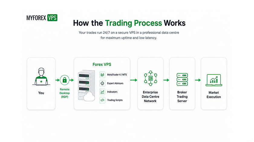 How the Trading Process Works
