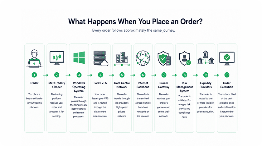 What Happens When You Place an Order